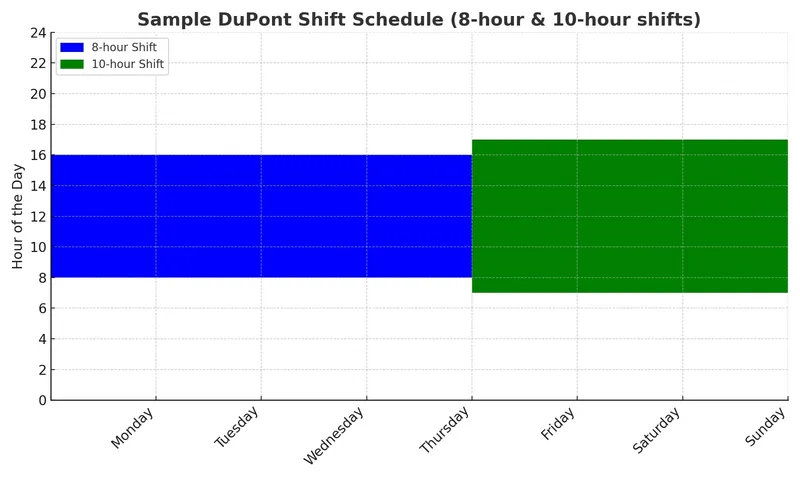 DuPont Shift Schedule for 8 hour and 10 hour shifts min