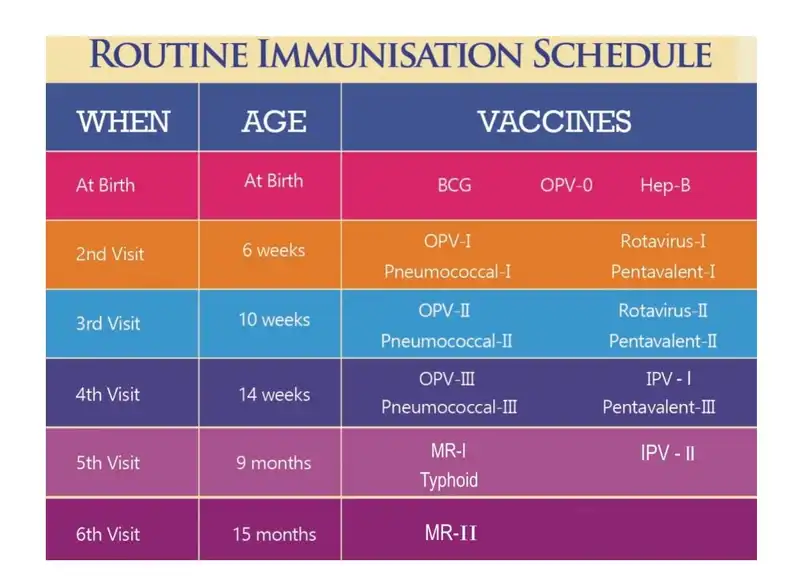 Routine Immunisation Schedule 800 588