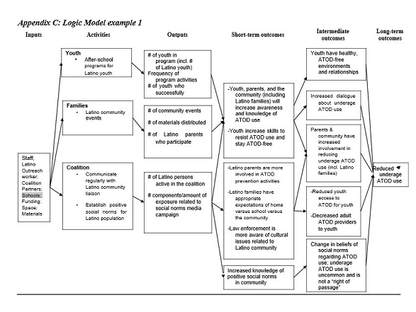 Logic Model Analysis