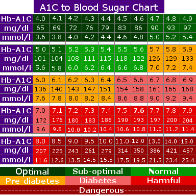 2019 Blood Sugar Chart