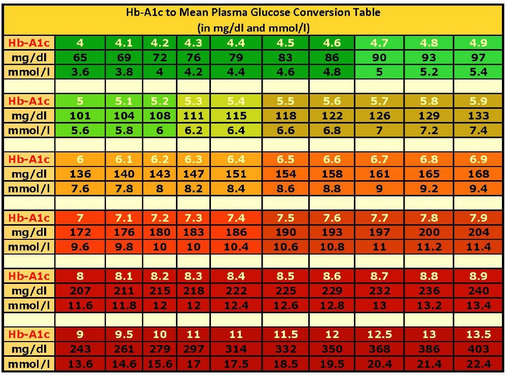 Blood Sugar Test Chart