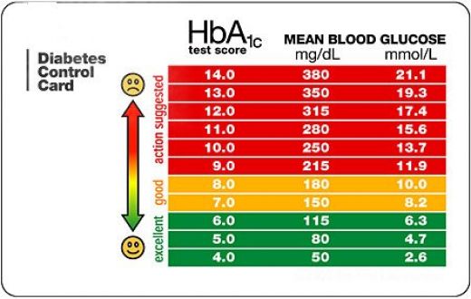 Printable Blood Sugar Chart for Diabetics