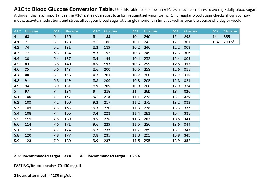 Blood Sugar Levels Chart Converter