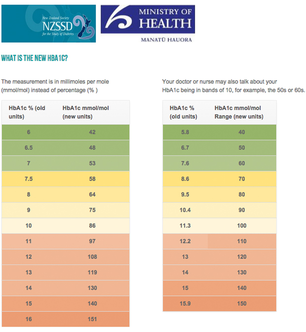 Glucose Test Results Chart