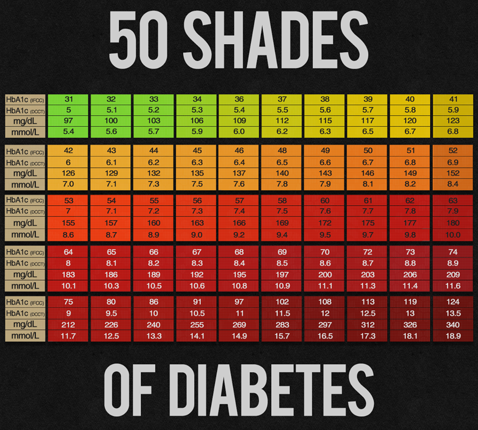 Diabetic Person Sugar Level Chart