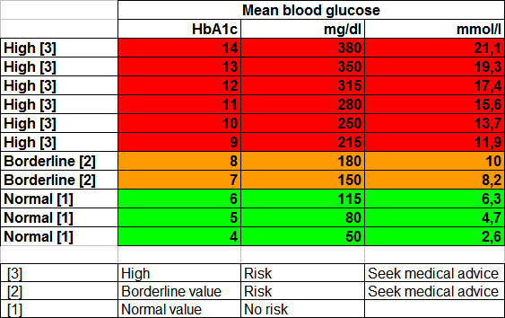 Glucose Level Charts Free