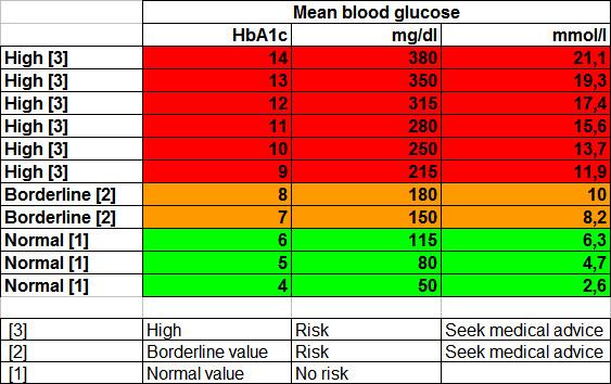 Free Blood Sugar Chart