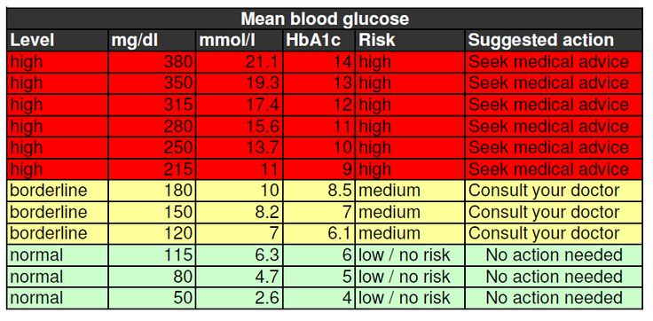 Normal Random Blood Sugar Levels Chart