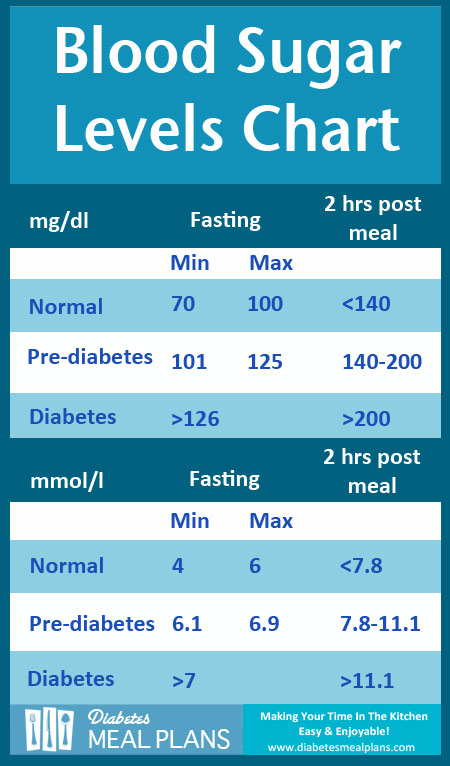 Diabetic Blood Sugar Levels Chart