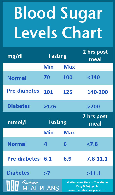 Diabetic Person Sugar Level Chart