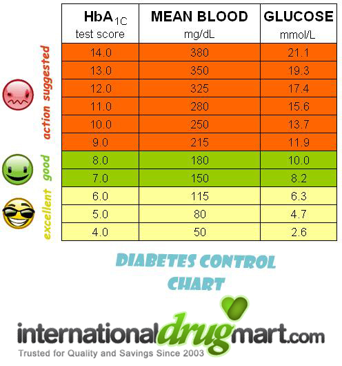 Diabetic Patient Sugar Level Chart