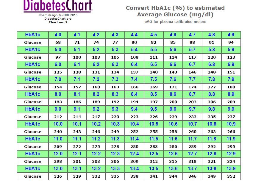 Blood Sugar Test Conversion Chart