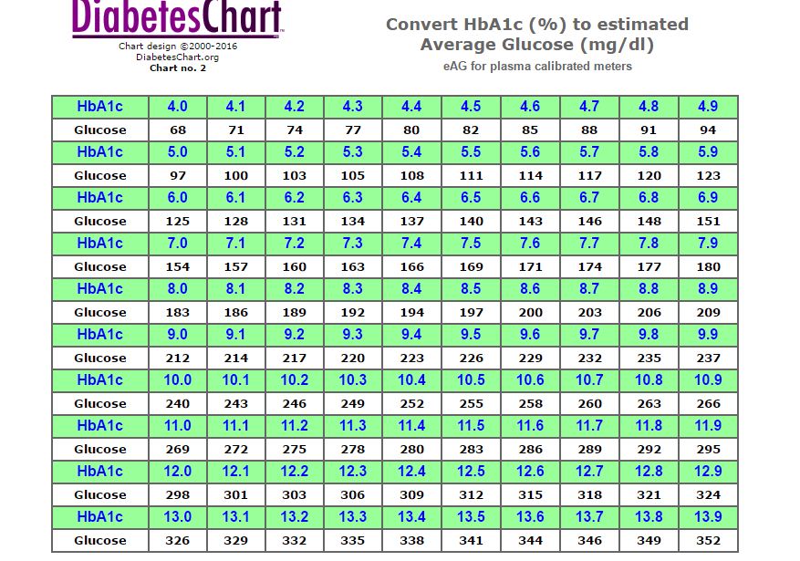 Blood Sugar Limits Chart