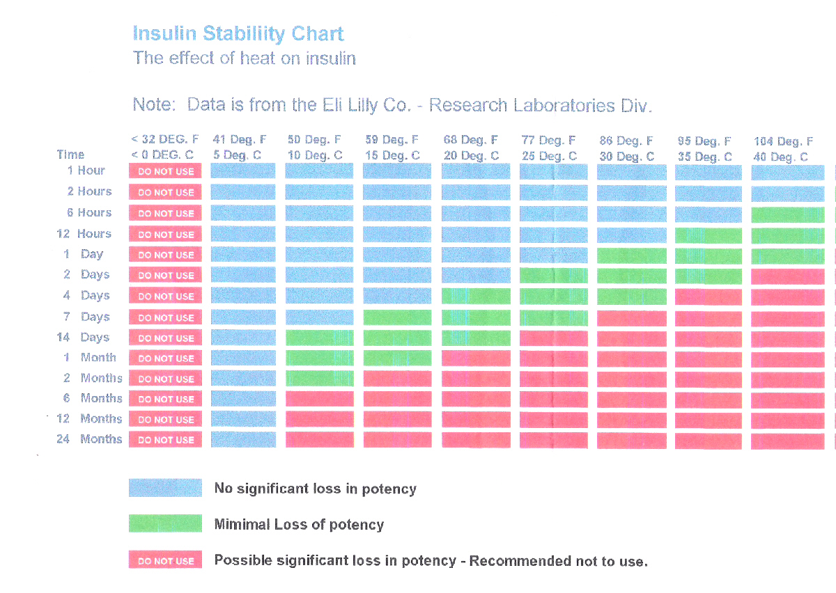 Insulin Storage Chart
