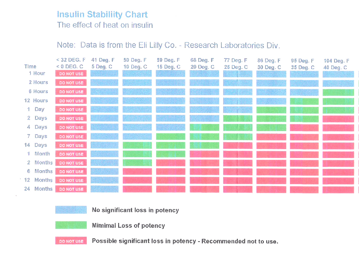 Diabetes Chart February 2019