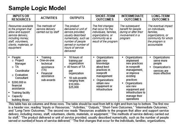 logic model sample