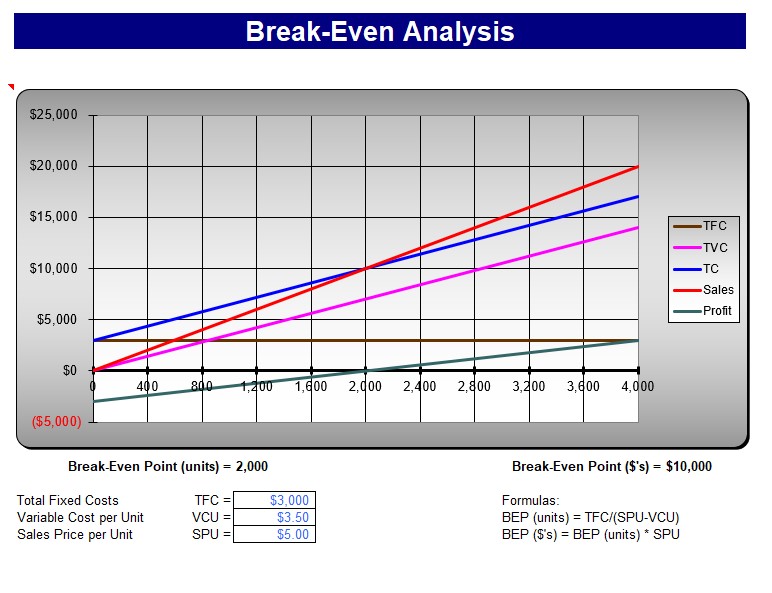 break even analysis excel chart