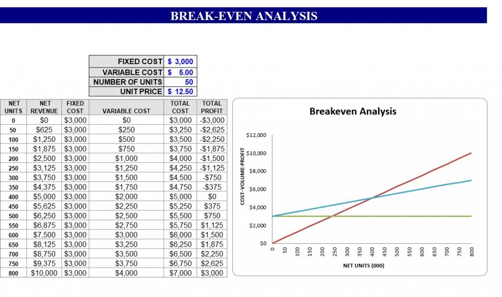 break even analysis formula