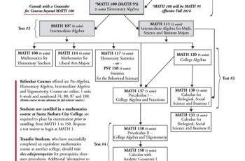 10 Free Flow Chart Template – A Fun Way to Create A Flow Chart