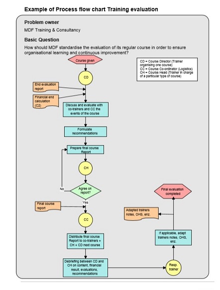 Sample Flow Chart Process Flow