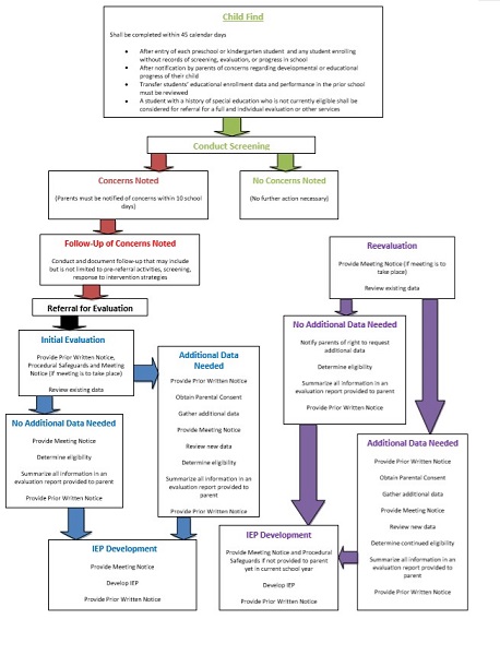 Special Education Process Flow Chart