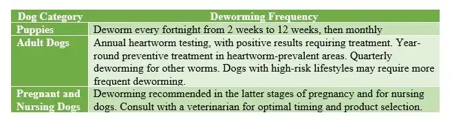 Dog Deworming Schedule Chart Determining the Deworming Frequency
