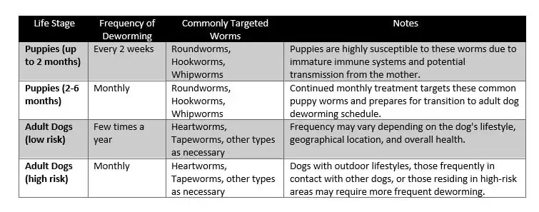 Dog Deworming Schedule Chart Sample
