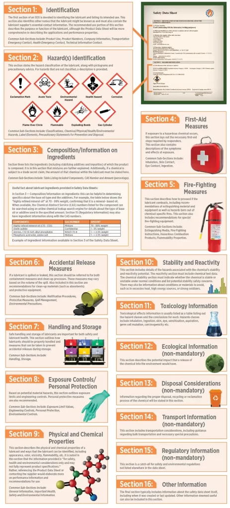 Infographic for Safety Data Sheets Include Sections