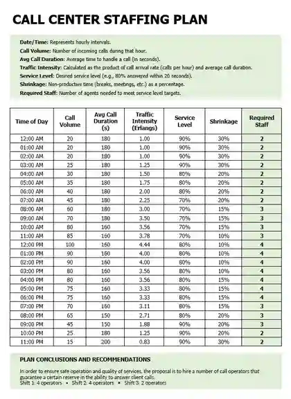 Call Center Staffing Plan Template